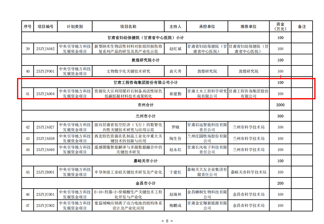 喜報(bào)|公司主持申報(bào)的“資源化大宗利用煤矸石制備高活性綠色低碳膠凝材料技術(shù)成果轉(zhuǎn)化”項(xiàng)目獲準(zhǔn)立項(xiàng)